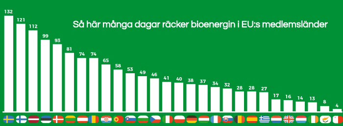 Staplarna visar hur många dagar bioenergin räcker för att klara energiförsörjningen i respektive land. I Sverige 132 av årets 365 dagar. I Malta bara 4 dagar.