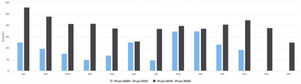 Spotpris 2020 vs 2019.