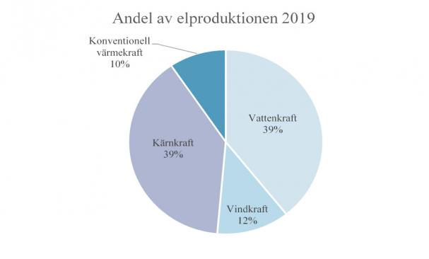 Notering: Solelproduktionen är fortsatt en väldigt liten del av totala elproduktion och ingår inte i denna undersökning.