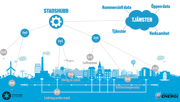 Illustration på stadshubben och dess kopplingar.