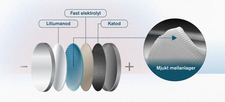 Mellanlagret gör att battericellen blir betydligt mer stabil och därför klarar hög strömtäthet. Det är också avgörande att det är så enkelt att breda ut den mjuka massan på litummetallen i batteriet. Det är lika lätt som att bre smör på en smörgås.