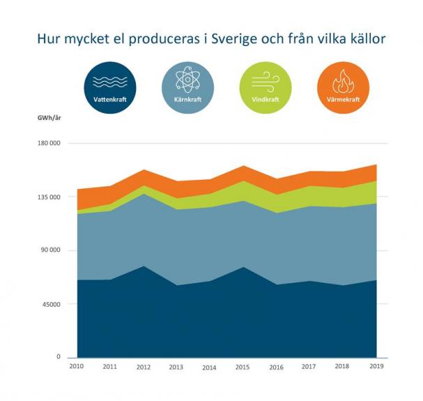 Svensk elproduktion under decenniet.
