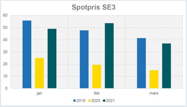 Spotpris januari-mars 2019-2021.