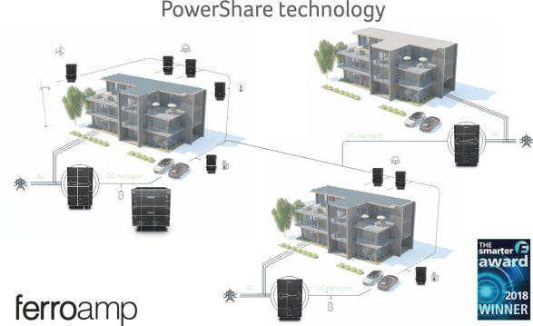 Flera EnergyHub-system kopplas ihop i ett lokalt likströmsnät för att dela solelproduktion och energilager. Hus som inte lämpas för solceller kopplas in så att produktionen kan delas mellan lokala användare istället för olönsam export till elnätet.
