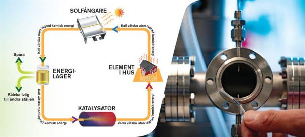 Chalmersforskarnas specialdesignade molekyl och energisystem har uppvisat unika förmågor för infångning och lagring av solenergi. Till höger ett rör som innehåller katalysatorn, framför en vacuum-uppställning som används för att mäta temperaturökningen i energilagringssystemet.