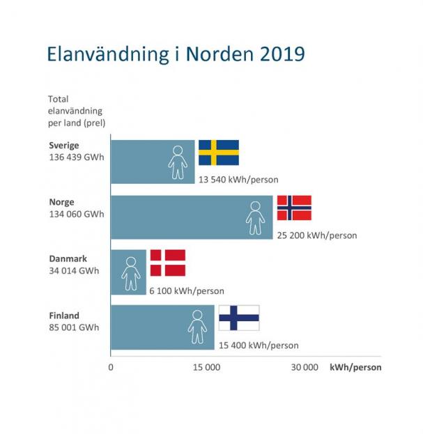 Elanvändningen 2019 i Norden.