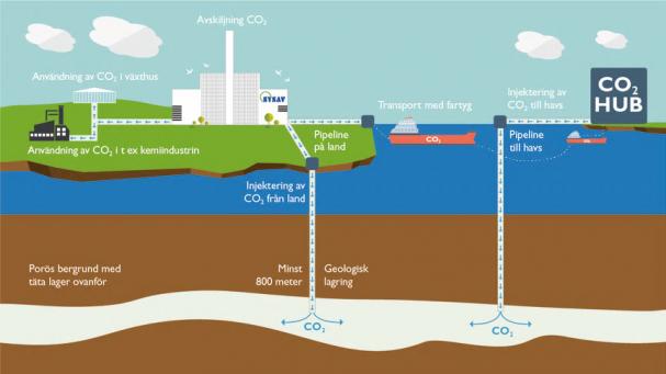 CCS - flödesbild med alternativ för transport, användning och lagring av koldioxid.