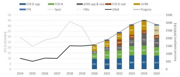Diagram: Historiskt och förväntad kostnadsutveckling för stödtjänster för åren 2014–2025.