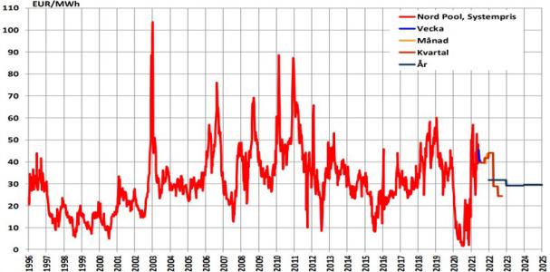 Diagrammet visar utvecklingen av det så kallade systempriset på den nordiska elbörsen, som påverkar priserna i de olika länder som handlar på börsen.