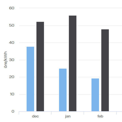 Elpriset mellan december och februari.