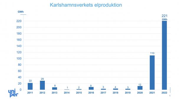 Karlshamnsverkets årsproduktion sedan 2011 till 2022.