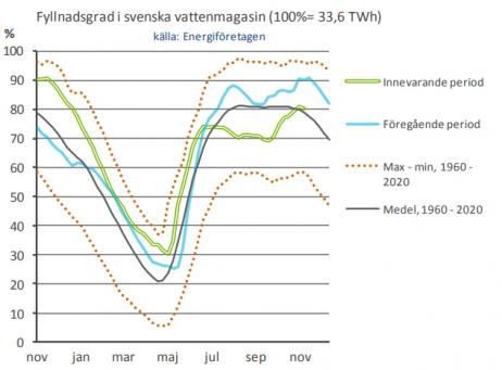 I skissen ovan visar den gröna kurvan den aktuella situationen i de svenska magasinen. Den snabba ökningen i fyllnadsgrad startade i början av oktober och sju veckor senare ligger nivån över medelvärdet som är den svarta kurvan. Källa: Energiföretagen Sverige.