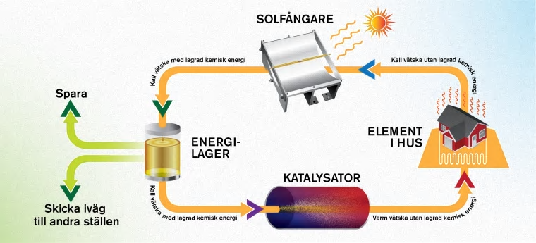 Energisystemet Most fungerar cirkulärt. Först fångar vätskan upp energi från solljus i en solfångare på taket. Därefter kan den lagras utan att förlora energin. När energin ska användas körs den genom katalysatorn så att vätskan blir varm. Värmen skulle till exempel kunna användas till elementen i ett hus, och vätskan kan sedan skickas tillbaka upp på taket igen för att ansamla mer energi – helt utan utsläpp eller försämrade egenskaper hos molekylerna.